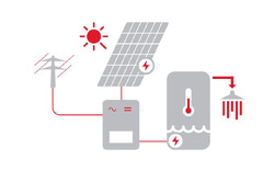 Fotovoltaika pro ohřev vody Regulus FVE-TV