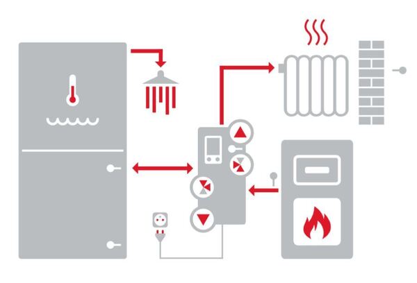 Doplňující obrázek k produktu Regulus Čerpadlová termostatická skupina BIO MIX W-PWM 1F TRS6K - zapojení do systému